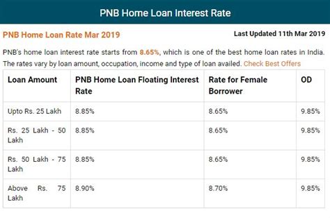 pnb housing home loan interest rate.